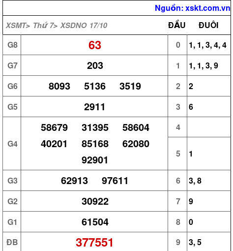 Kết quả XSDNO ngày 17-10-2026