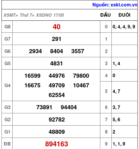 XSDNO ngày 17-5-2025 XSDNO ngày 17-5-2025