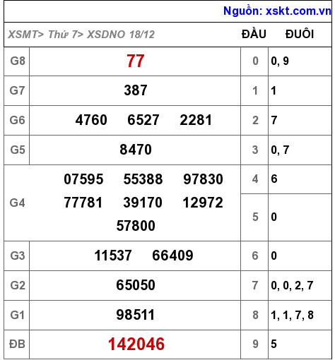 XSDNO ngày 18-12-2021