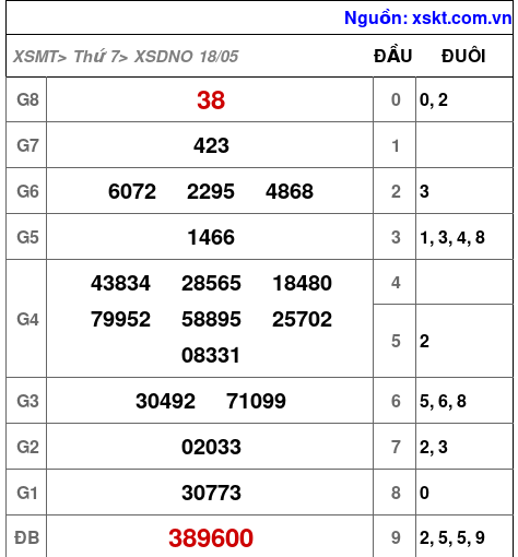 XSDNO ngày 18-5-2024