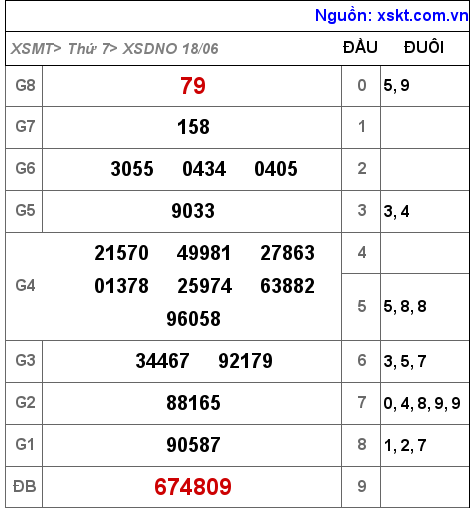 Kết quả XSDNO ngày 18-6-2022