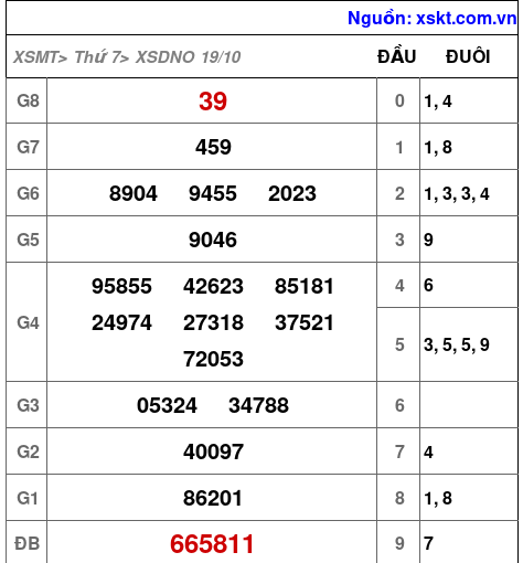 XSDNO ngày 19-10-2024