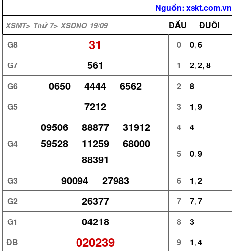 Kết quả XSDNO ngày 19-9-2026