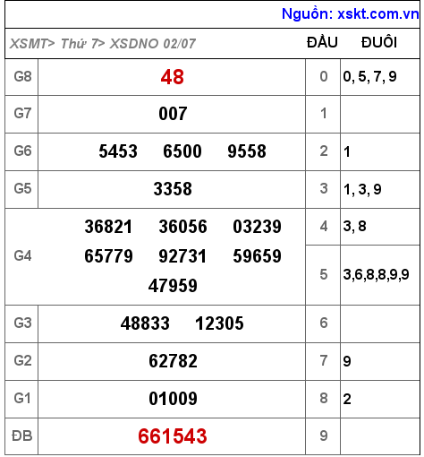 Kết quả XSDNO ngày 2-7-2022