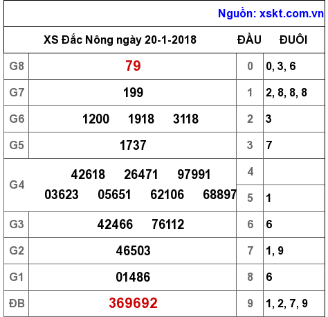 XSDNO ngày 20-1-2018