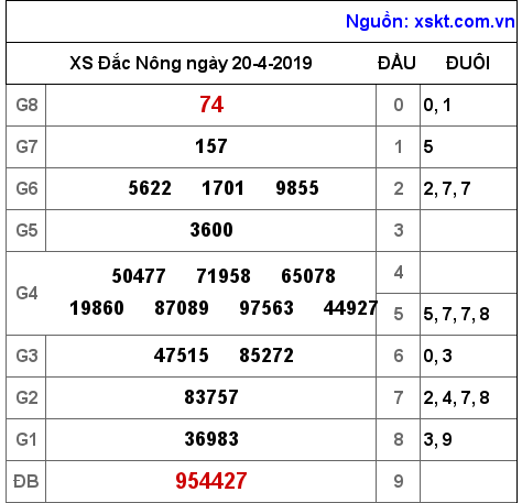 XSDNO ngày 20-4-2019