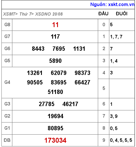 Kết quả XSDNO ngày 20-8-2022