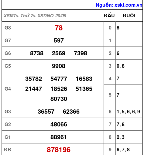 XSDNO ngày 20-9-2025 XSDNO ngày 20-9-2025