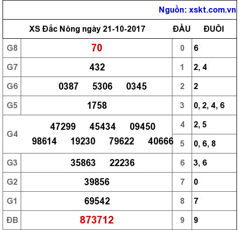 XSDNO ngày 21-10-2017