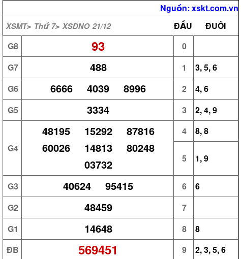 XSDNO ngày 21-12-2024