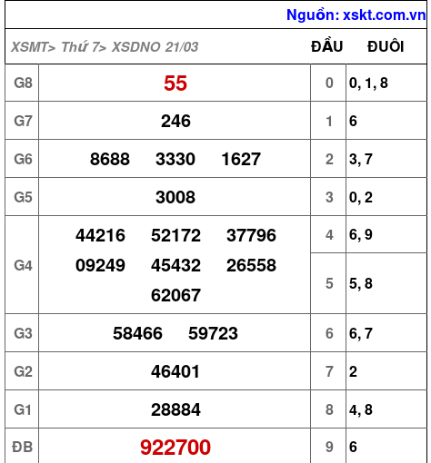 XSDNO ngày 21-3-2026