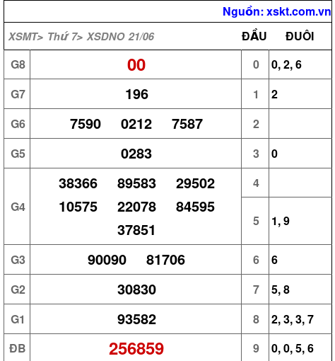 Kết quả XSDNO ngày 21-6-2025
