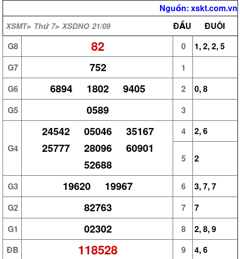 XSDNO ngày 21-9-2024