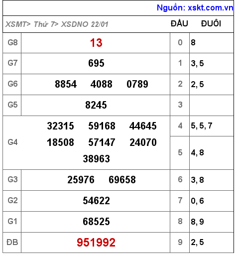 XSDNO ngày 22-1-2022