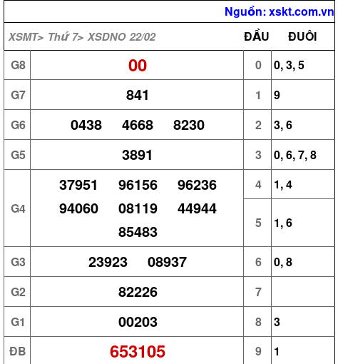 XSDNO ngày 22-2-2025