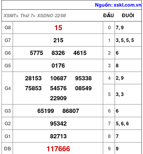XSDNO ngày 22-8-2026 XSDNO ngày 22-8-2026