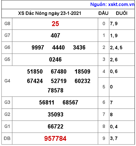 XSDNO ngày 23-1-2021