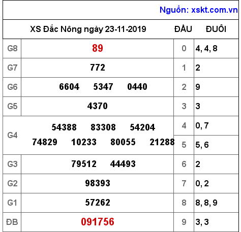 XSDNO ngày 23-11-2019