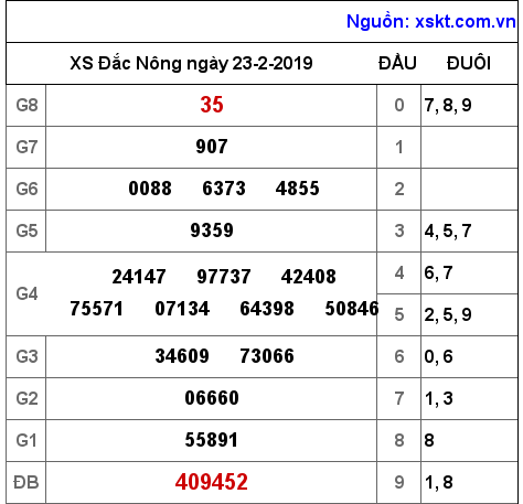 XSDNO ngày 23-2-2019