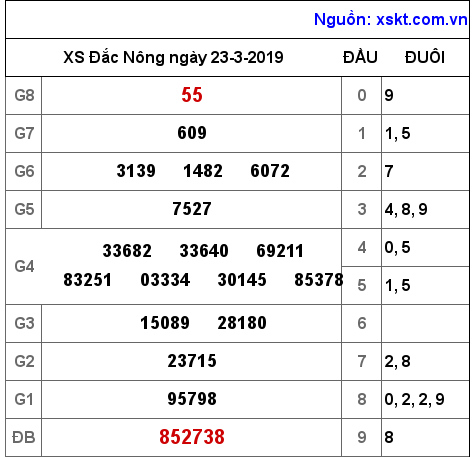 XSDNO ngày 23-3-2019