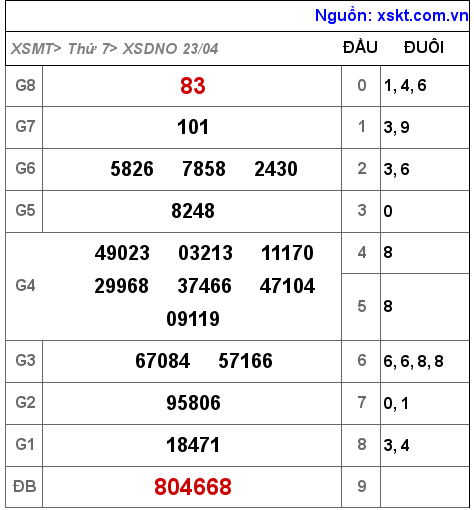 Kết quả XSDNO ngày 23-4-2022