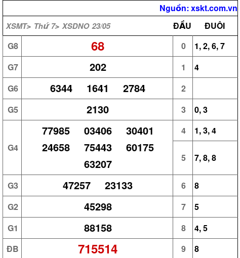 Kết quả XSDNO ngày 23-5-2026