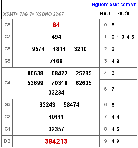 Kết quả XSDNO ngày 23-7-2022