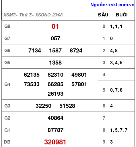 XSDNO ngày 23-8-2025 XSDNO ngày 23-8-2025