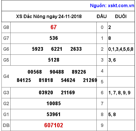 XSDNO ngày 24-11-2018