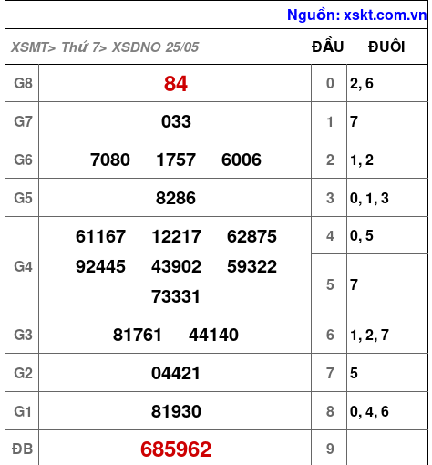 XSDNO ngày 25-5-2024