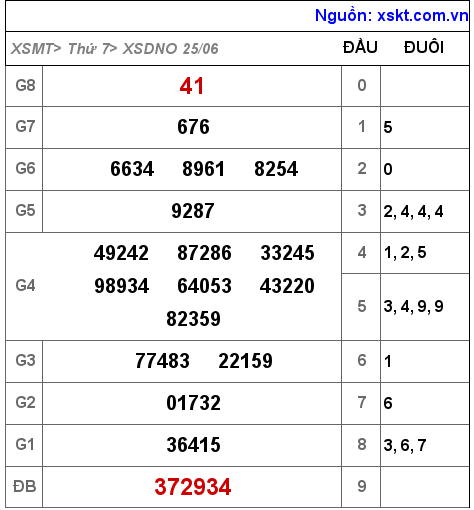 Kết quả XSDNO ngày 25-6-2022