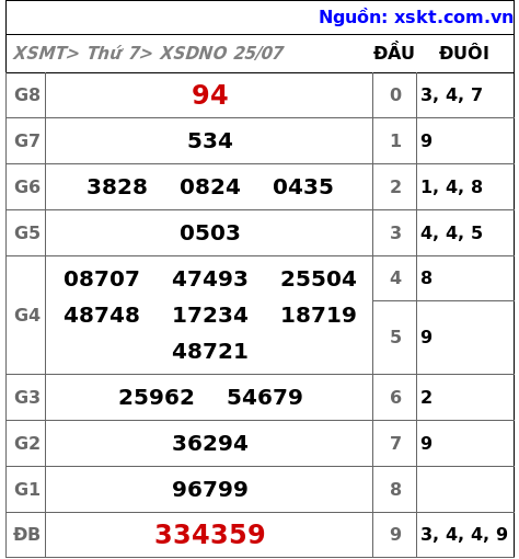 Kết quả XSDNO ngày 25-7-2026