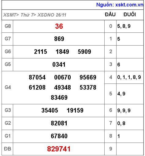 Kết quả XSDNO ngày 26-11-2022