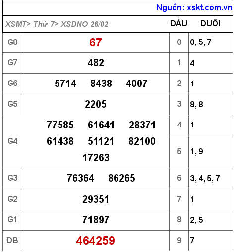 Kết quả XSDNO ngày 26-2-2022