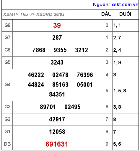 Kết quả XSDNO ngày 26-3-2022