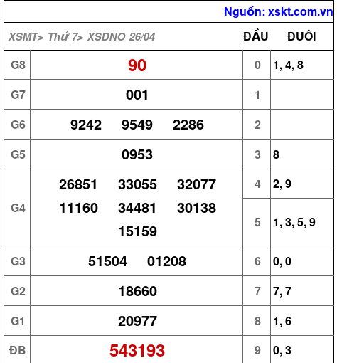 XSDNO ngày 26-4-2025 XSDNO ngày 26-4-2025
