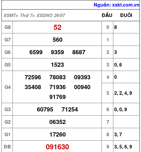 XSDNO ngày 26-7-2025 XSDNO ngày 26-7-2025