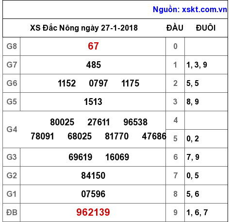 XSDNO ngày 27-1-2018