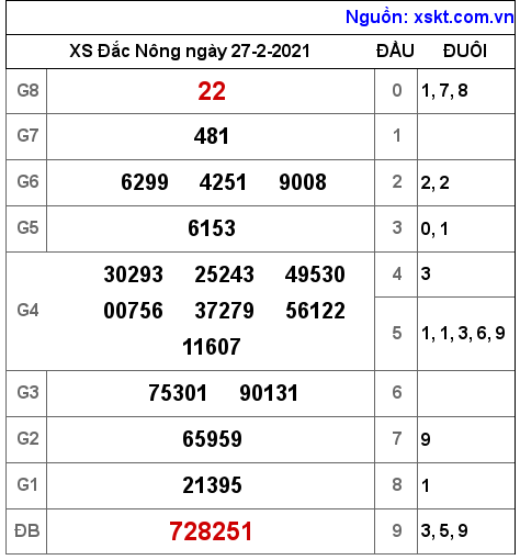 XSDNO ngày 27-2-2021