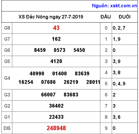 XSDNO ngày 27-7-2019