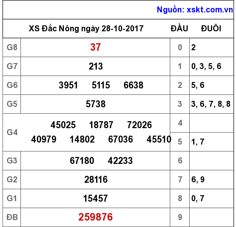 XSDNO ngày 28-10-2017