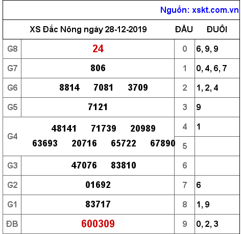 XSDNO ngày 28-12-2019