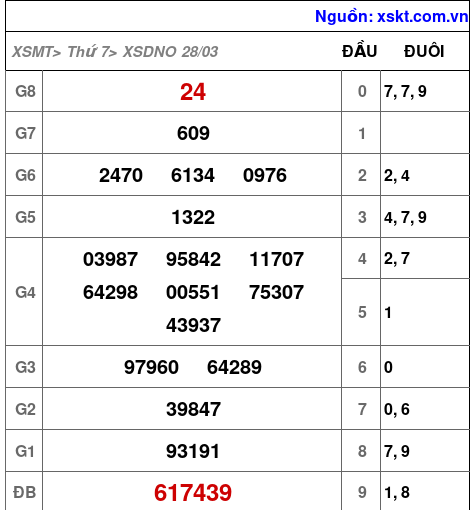 XSDNO ngày 28-3-2026