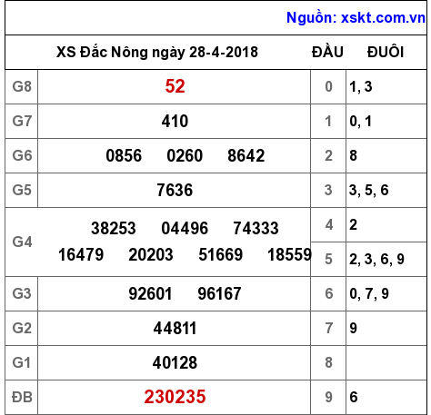 XSDNO ngày 28-4-2018