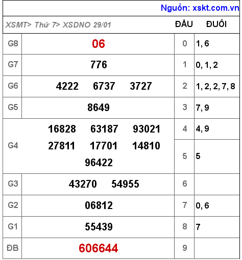 Kết quả XSDNO ngày 29-1-2022