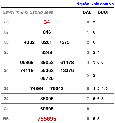 Kết quả XSDNO ngày 29-8-2026