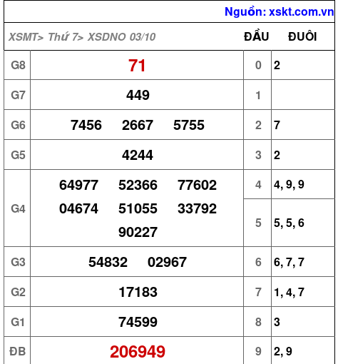Kết quả XSDNO ngày 3-10-2026