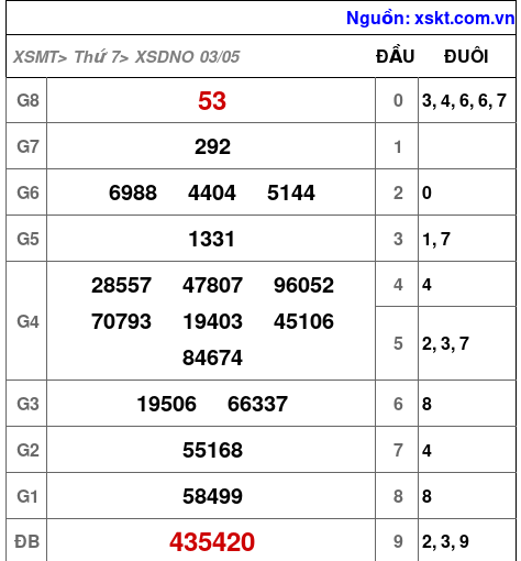 XSDNO ngày 3-5-2025 XSDNO ngày 3-5-2025