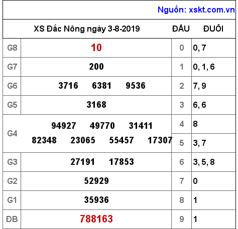 XSDNO ngày 3-8-2019