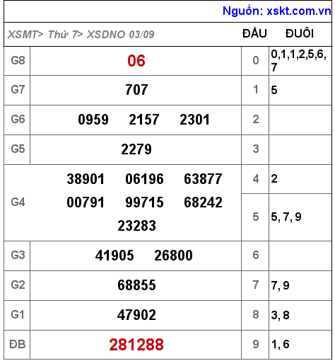 XSDNO ngày 3-9-2022